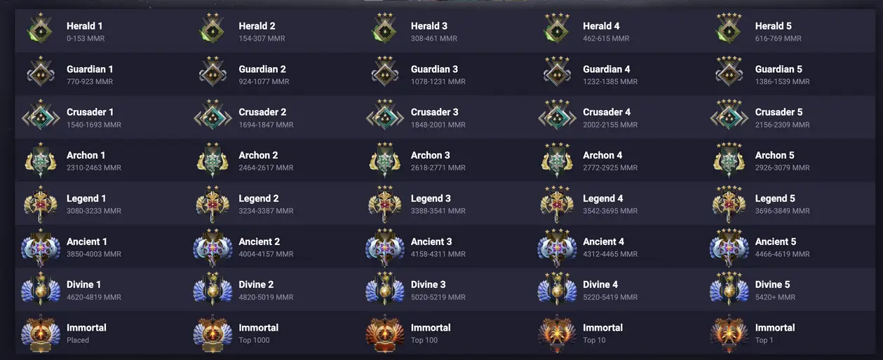 Ранги Dota 2 и таблица MMR по рангам - openbaltic.info
